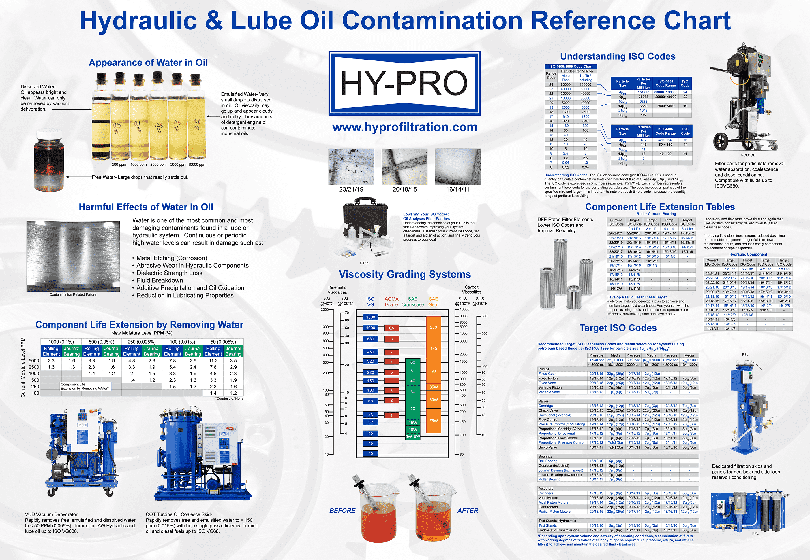 Lube Oil Chart